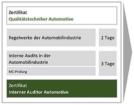 Zertifizierter Interner Auditor Automotive