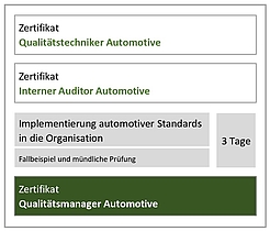 Zertifizierter Qualitätsmanager Automotive